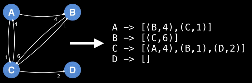 Example of an adjacency list representing graphs