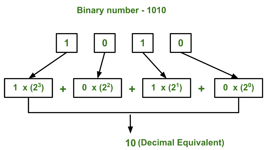 binary to decimal conversion