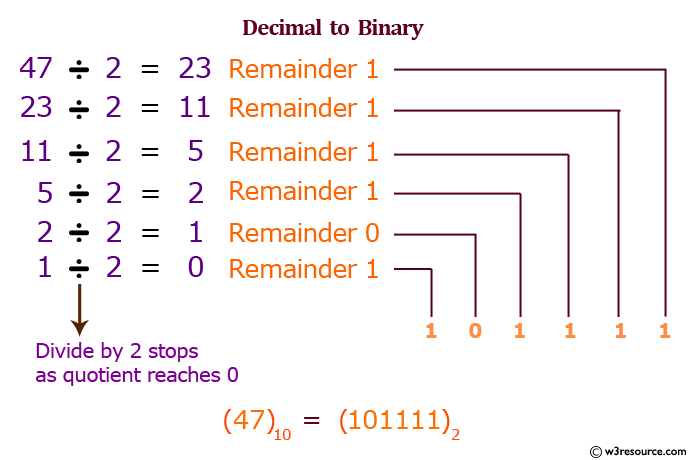 decimal to binary conversion