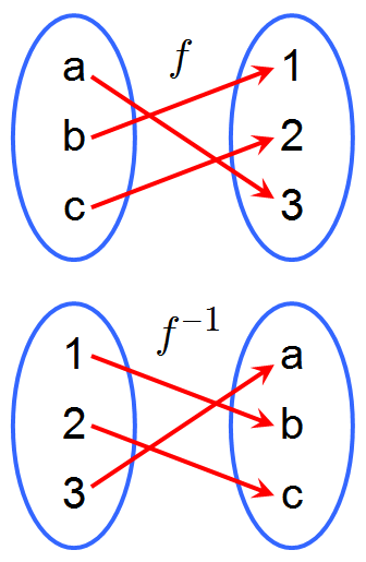 diagram of a function inverse