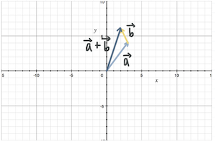 graphically sum of vectors