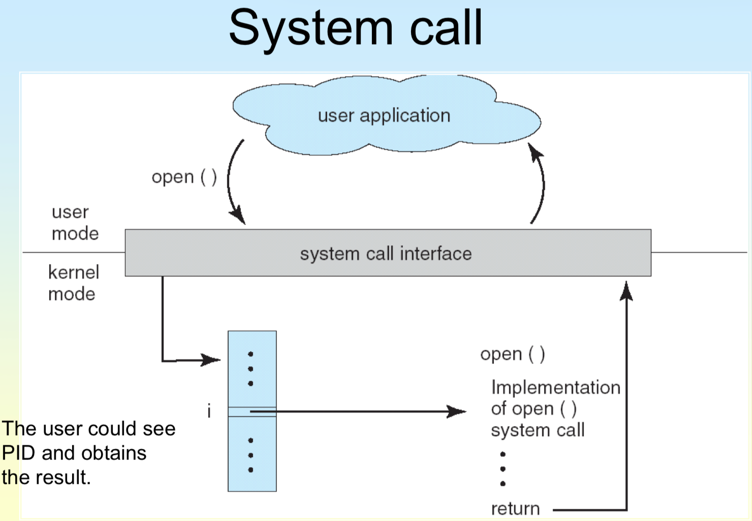 диаграма на system call в OS