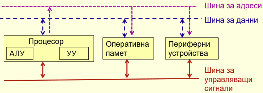von Neumann diagram